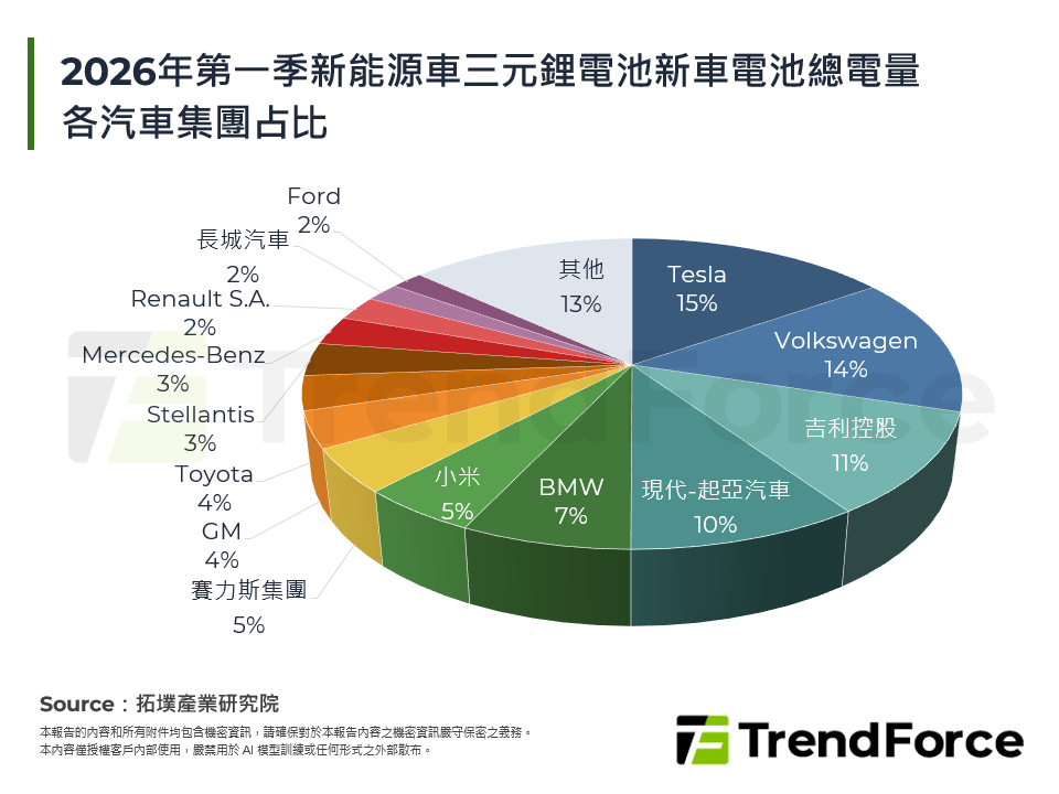 2026年第一季新能源車三元鋰電池新車電池總電量各汽車集團占比