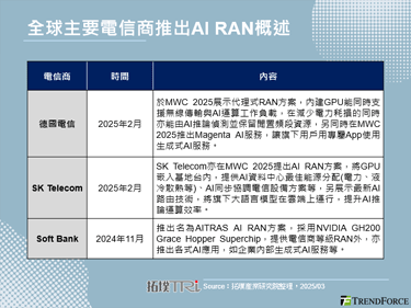 MWC 2025：電信商聚焦AI RAN方案，提升創新應用變現效率