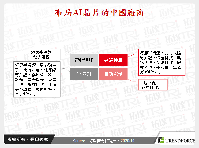 布局AI晶片的中國廠商