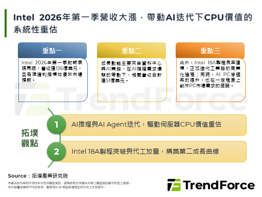 Intel 2026年第一季營
