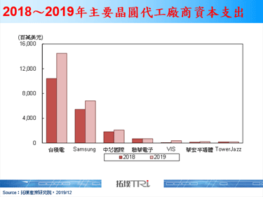 晶圓代工資本支出盤點：先進製程拉抬增幅，成熟製程彈性調整