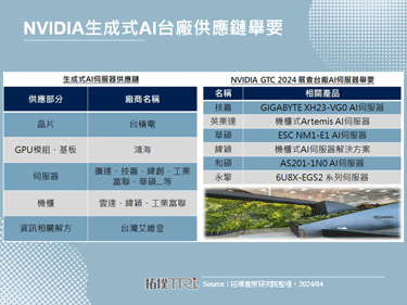 NVIDIA台廠AI相關供應鏈地震災情可控，持續深化生態圈打造
