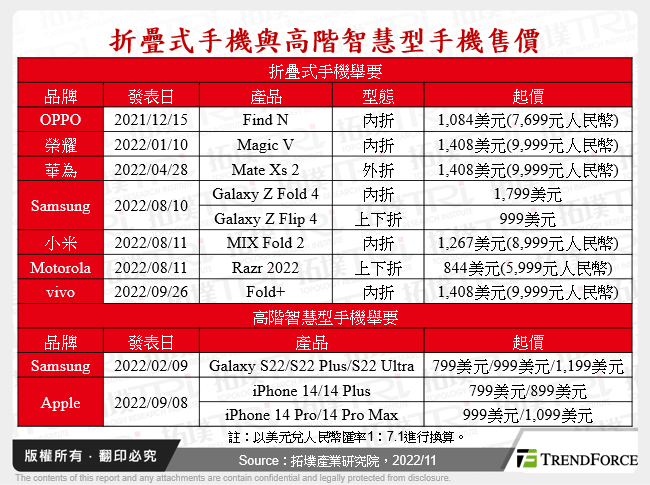 折疊式手機與高階智慧型手機售價