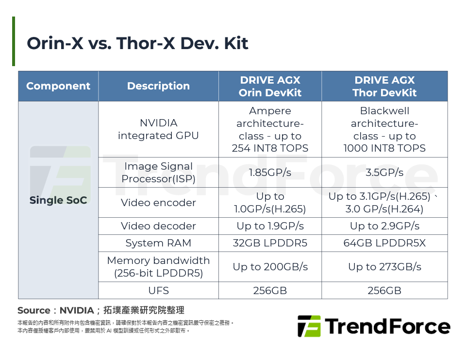 Orin-X vs. Thor-X Dev. Kit