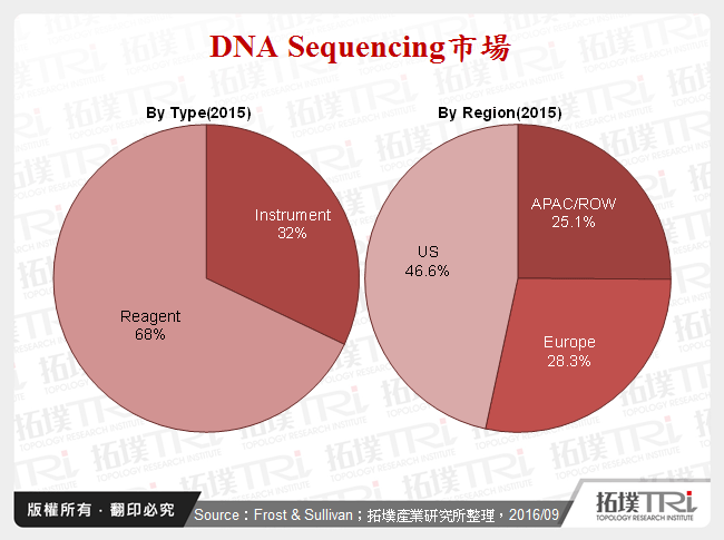 DNA Sequencing市場