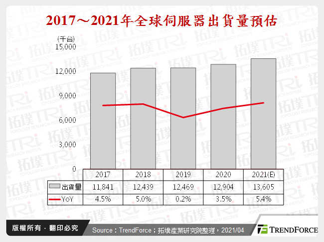 2021年第一季伺服器產銷報告