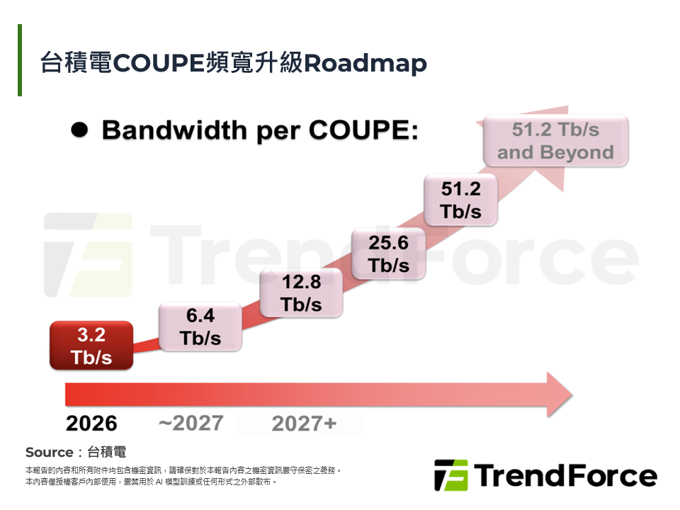 台積電COUPE頻寬升級Roadmap