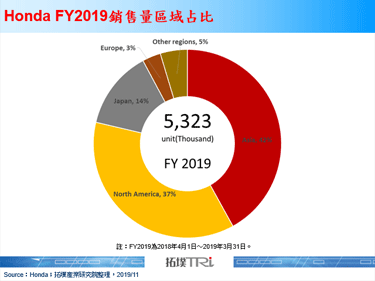 Honda加速其電動化策略，歐洲市場2022年後不再販賣純燃油車