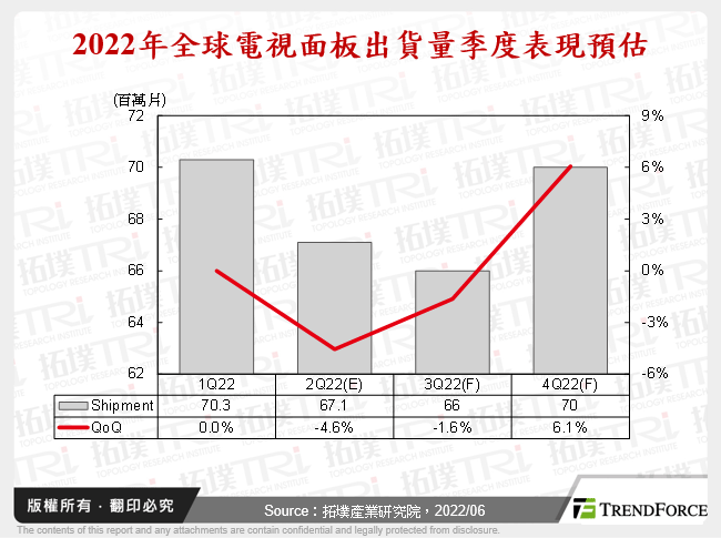 2022年全球電視面板出貨量季度表現預估