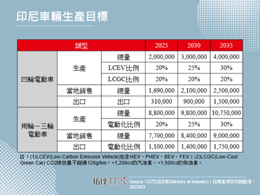 現代汽車於印尼建立純電動車工廠，布局東南亞