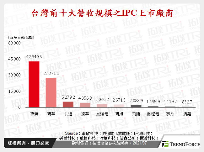 台灣前十大營收規模之IPC上市廠商