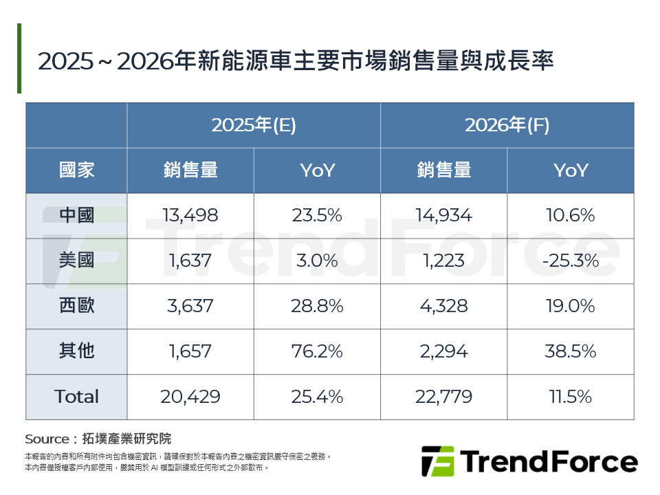 2025～2026年新能源車主要市場銷售量與成長率