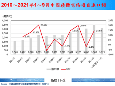 中國2021年1～9月積體電路進口額達3,216億美元，年成長24.4%