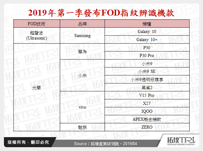 2019年第一季發布FOD指紋辨識機款