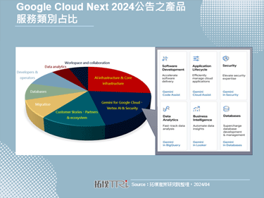 Google Cloud Next 2024以生成式AI為核心，產品服務覆蓋全產業鏈