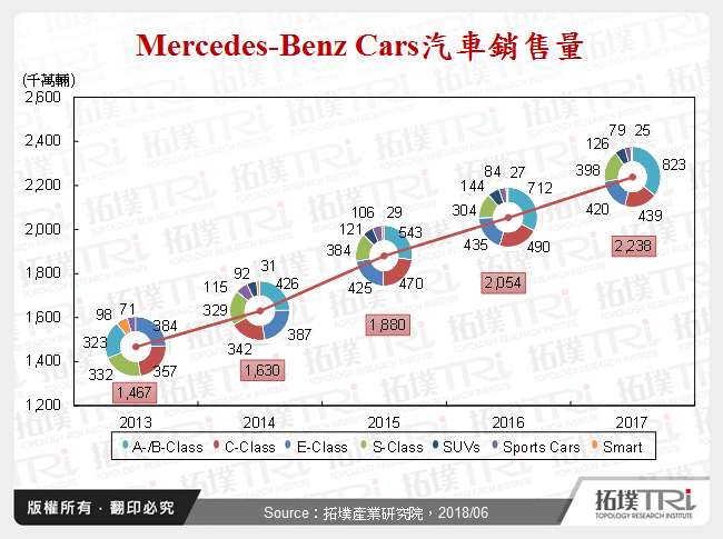 Mercedes-Benz Cars汽車銷售量