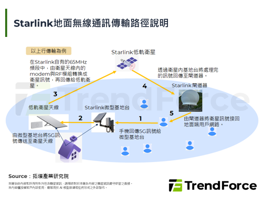 SpaceX宣布正式切入電信通