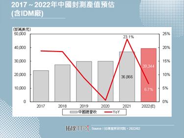 【精華】疫情加速實現內循環，中國封測產業突飛猛進