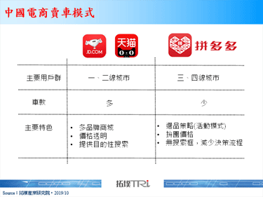 中國電商拚多多加入賣車市場，首戰獲得佳績
