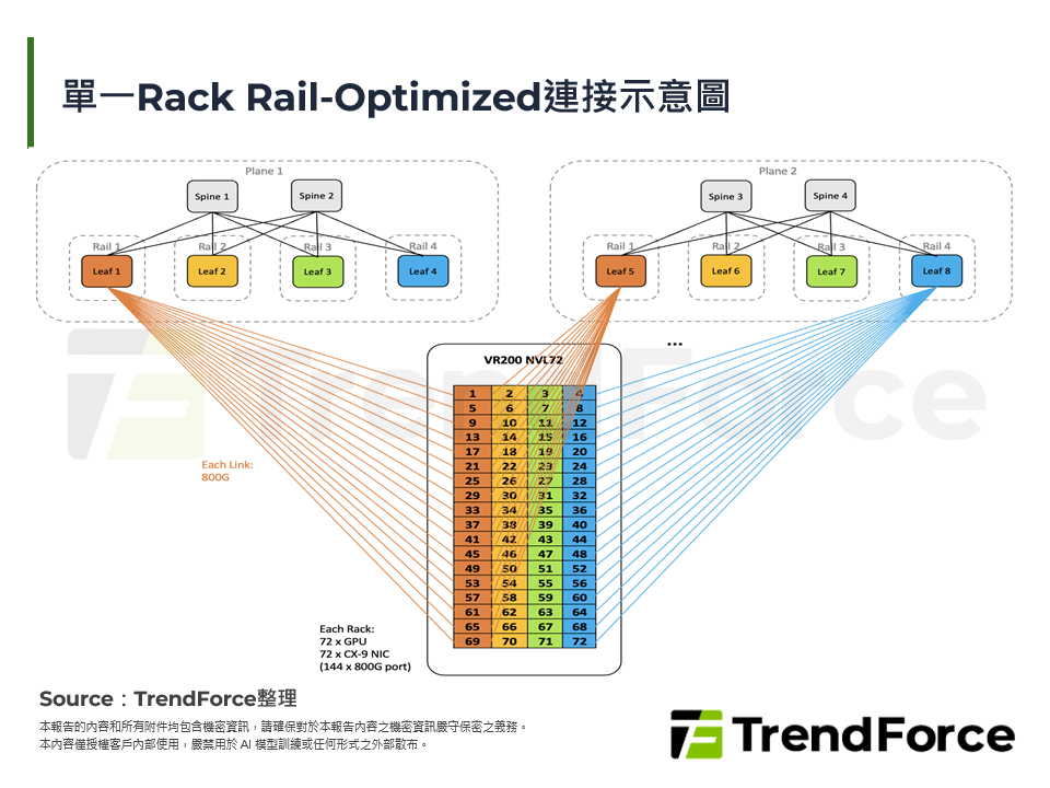 單一Rack Rail-Optimized連接示意圖