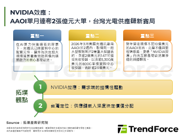 NVIDIA效應：AAOI單月