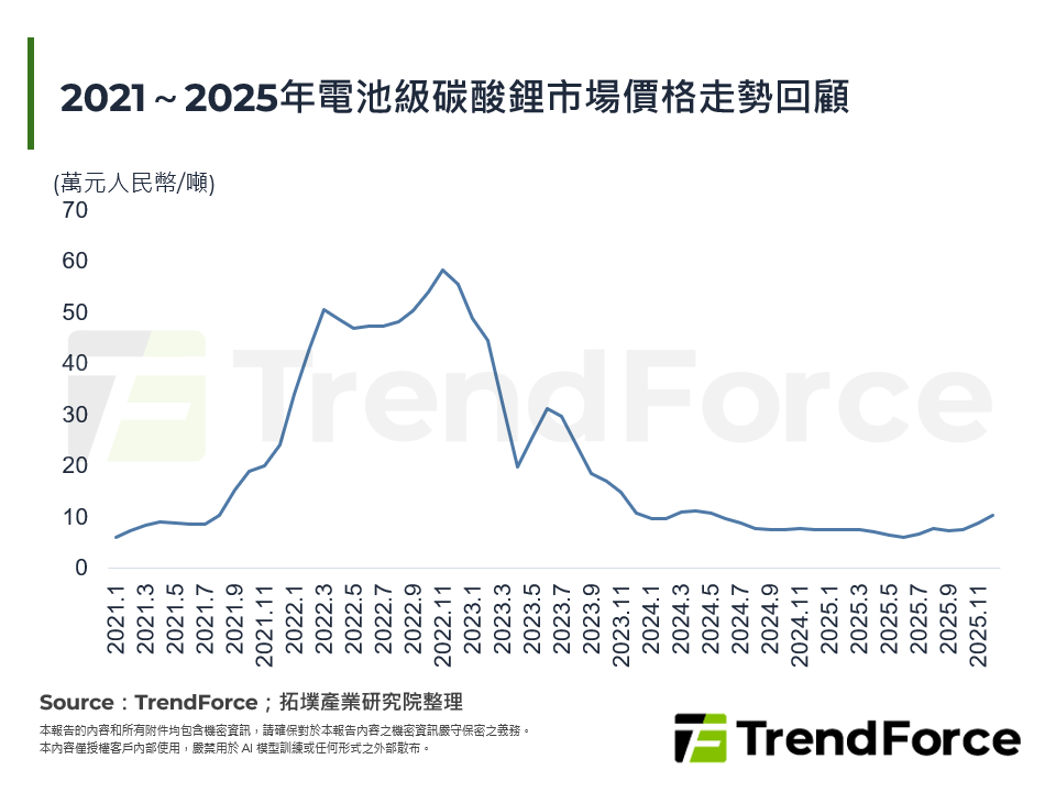 2021～2025年電池級碳酸鋰市場價格走勢回顧
