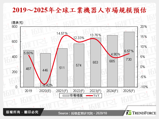 2019～2025年全球工業機器人市場規模預估