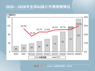 【拓墣論壇】預估2022年全球AI晶片市場規模將達390億美元，其中ASIC晶片領域成長最快