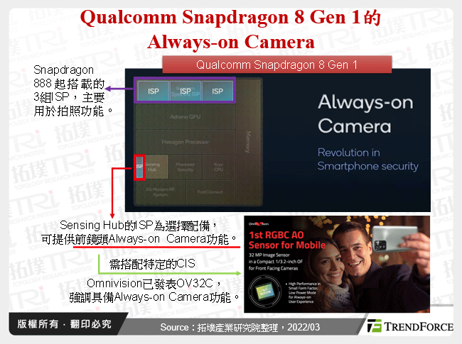 Qualcomm Snapdragon 8 Gen 1的Always-on Camera