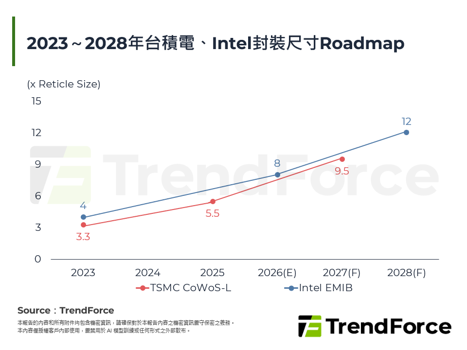 2023～2028年台積電、Intel封裝尺寸Roadmap