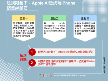 法規限制下，Apple AI恐成為iPhone銷售絆腳石