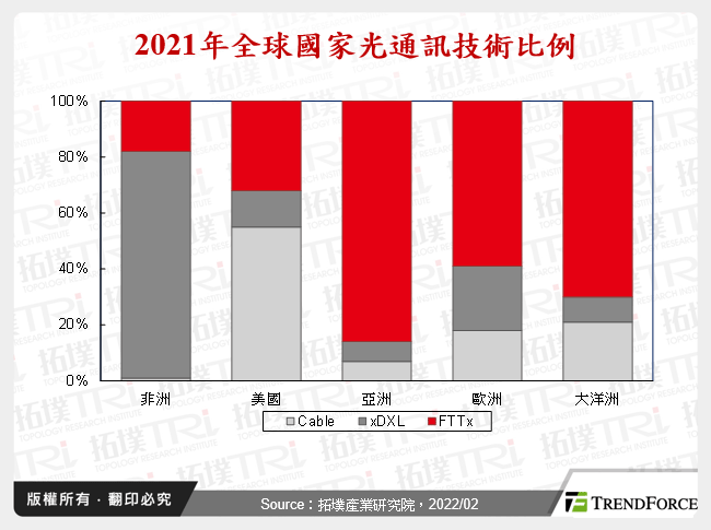 2021年全球國家光通訊技術比例