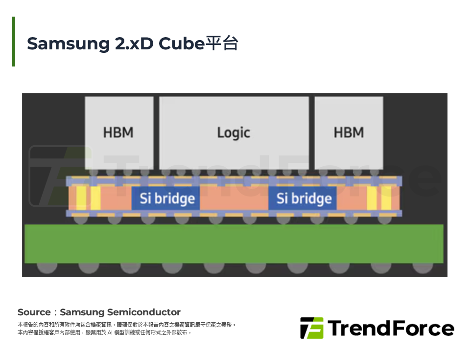 Samsung 2.xD Cube平台