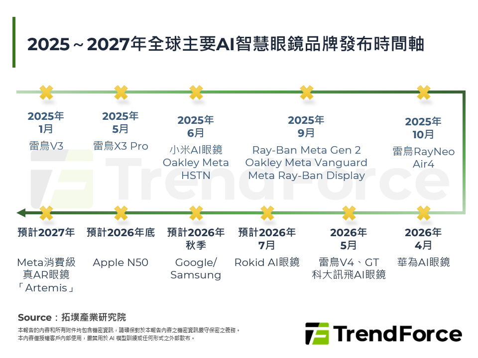 2025～2027年全球主要AI智慧眼鏡品牌發布時間軸