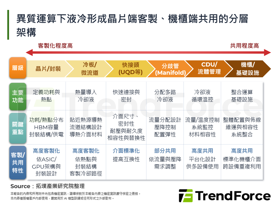 異質運算下液冷形成晶片端客製、機櫃端共用的分層架構