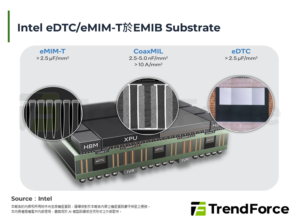 Intel eDTC/eMIM-T於EMIB Substrate