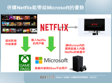 據傳Microsoft將可能於2023年啟動收購Netflix，強化串流遊戲產業布局