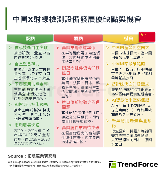 中國X射線檢測設備發展優缺點與機會