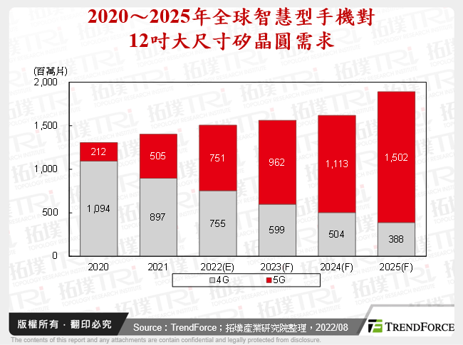 2020～2025年全球智慧型手機對12吋大尺寸矽晶圓需求