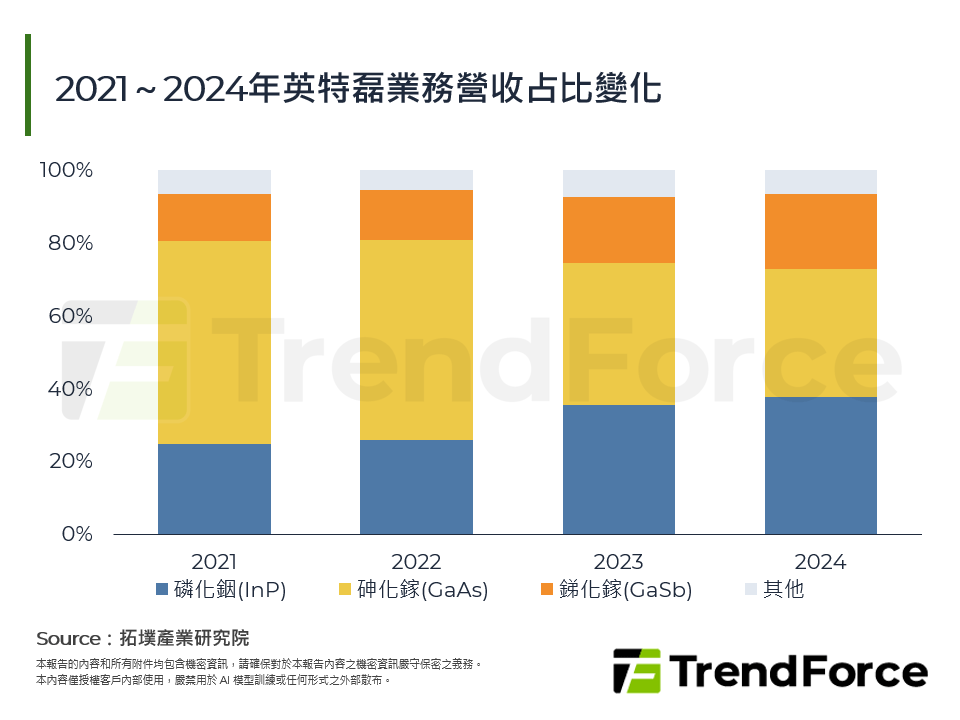 2025年化合物半導體磊晶產業趨勢:多引擎成長與應用分化