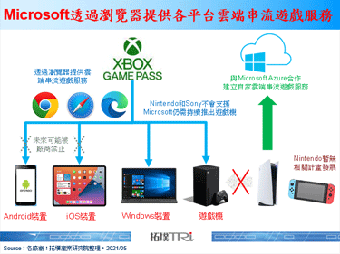 Microsoft開放Xbox Cloud Gaming在iOS及Windows平台上的測試
