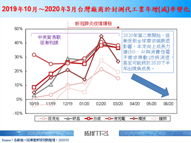 【精華】新冠肺炎疫情衝擊下，2020年第一季IC封測現況