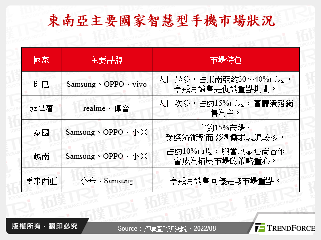 東南亞主要國家智慧型手機市場狀況