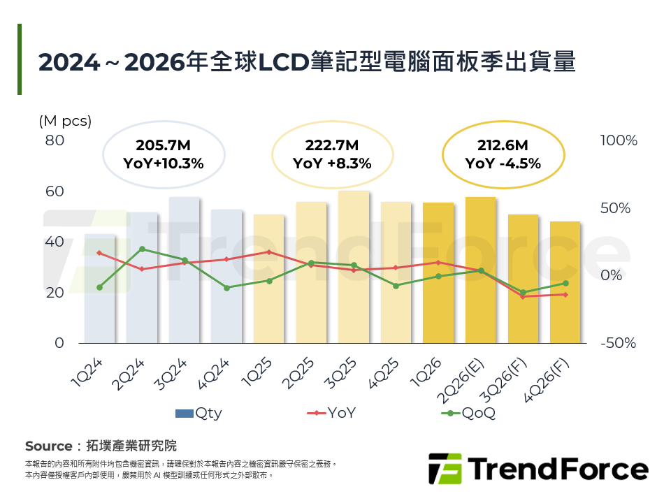 2026年全球筆記型電腦面板市場趨勢與產業動態分析