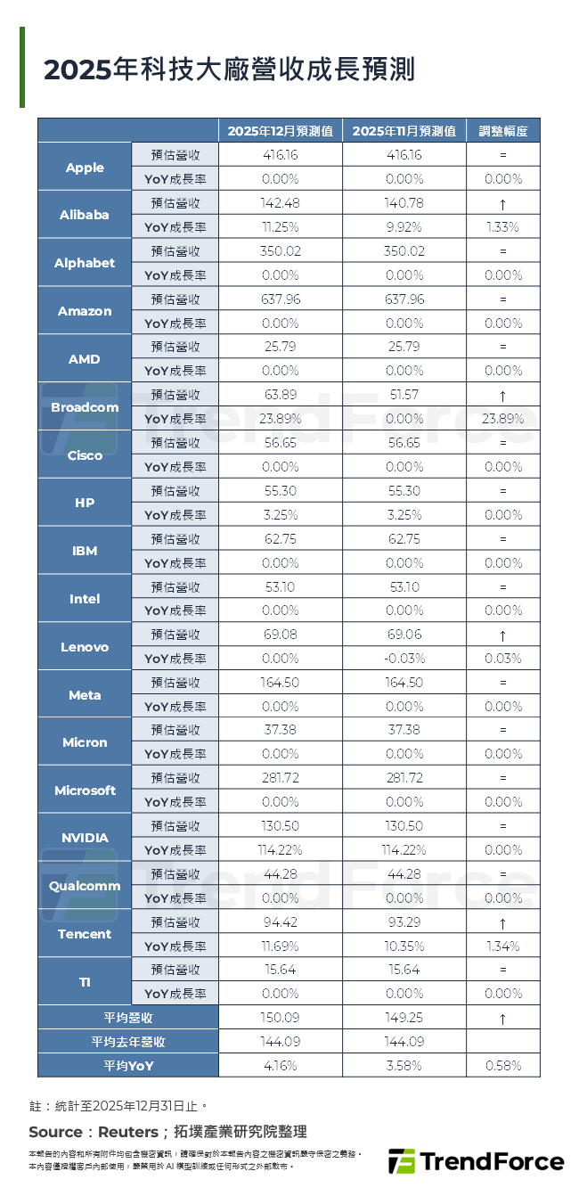 2025年科技大廠營收成長預測