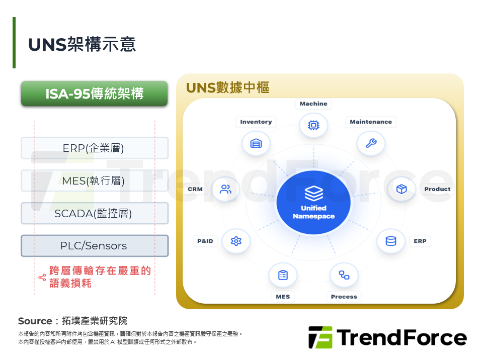UNS架構示意