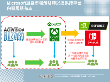 Microsoft宣布將提供Xbox遊戲到NVIDIA GeForce NOW，歐盟、中國同意其併購Activision Blizzard的申請