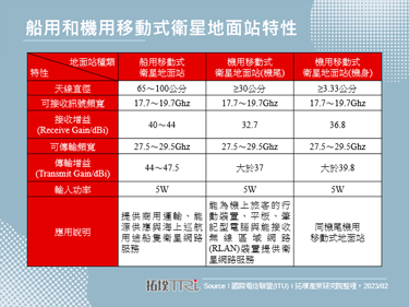 【拓墣論壇】2023年低軌衛星產業趨勢與台灣廠商商機