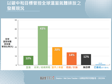 碳中和時間點迫在眉睫，雲端產業成綠色經濟重要基礎