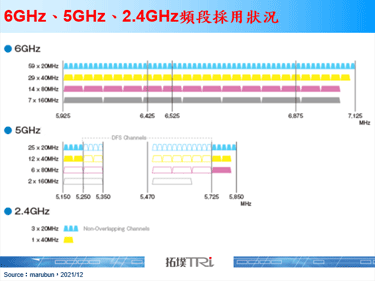 WBA與CableLabs、Intel進行室內Wi-Fi 6E試驗
